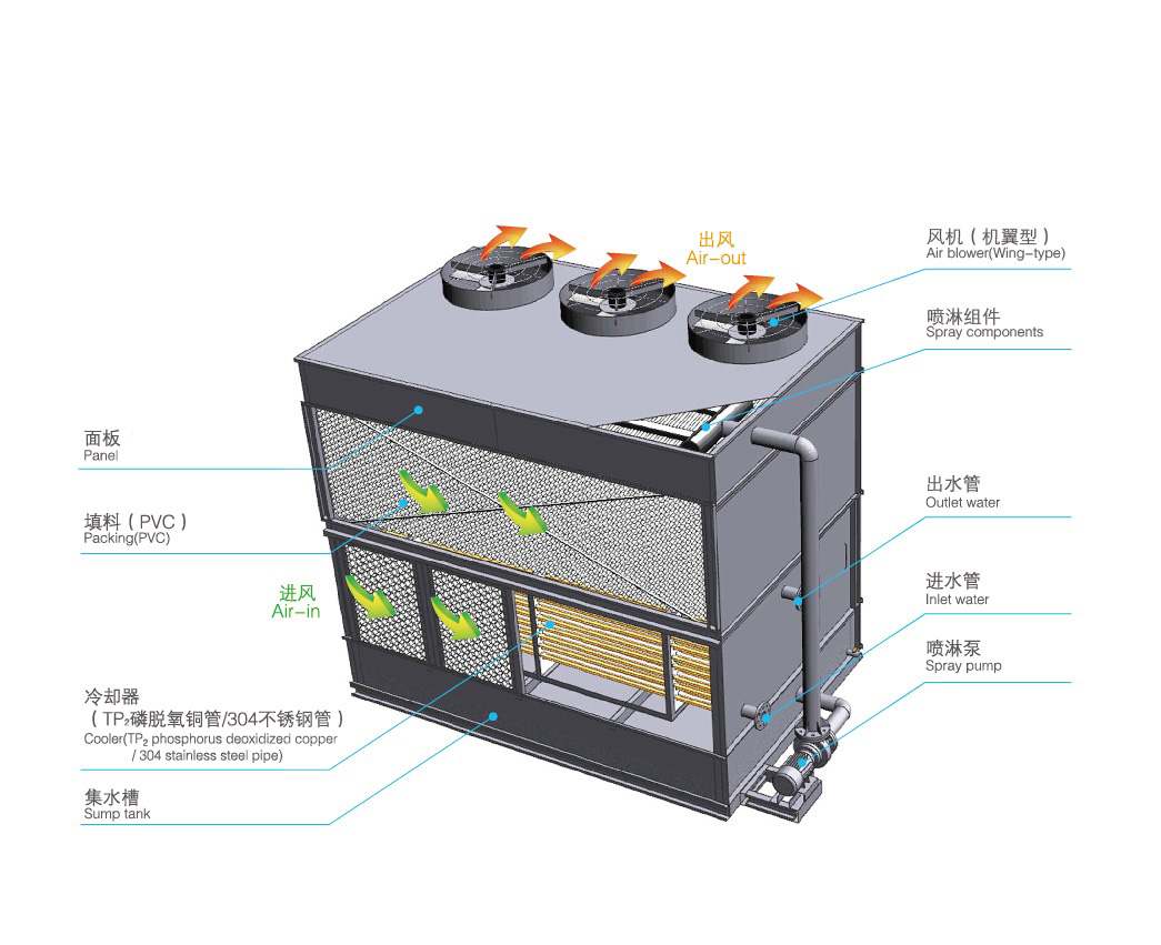 橫流式閉式冷卻塔運行原理是怎樣的？